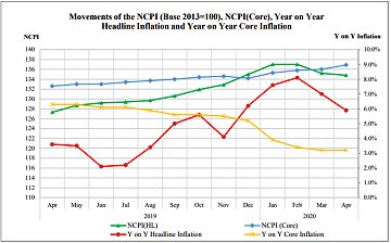 Sri Lanka records a deflation of 0.2-pct in July after two decades